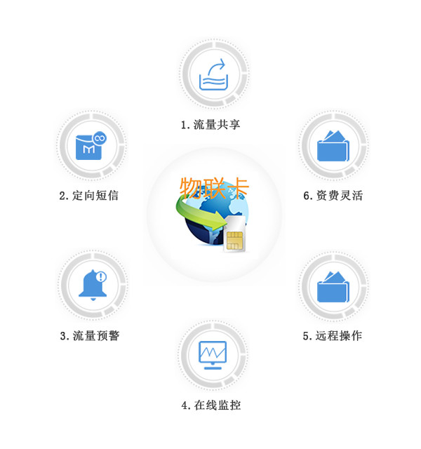 物聯卡、物聯網卡應用案例分割線